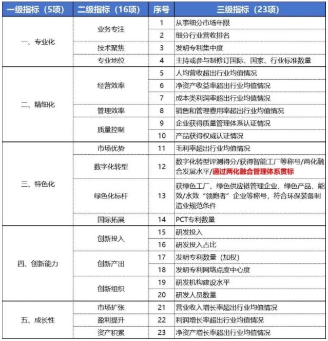 2025年专精特新评价指标最新变化 2025年专精特新评价指标最新变化