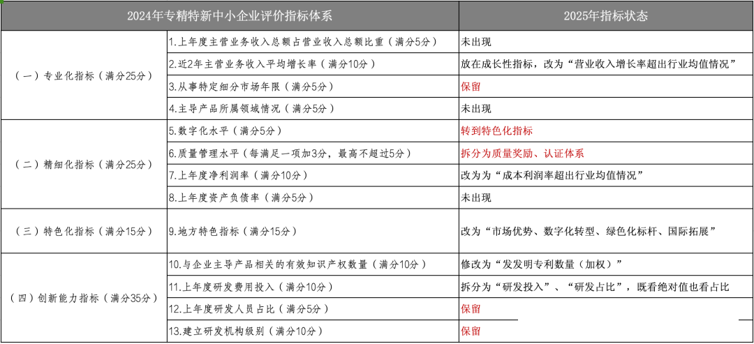 2025年专精特新评价指标最新变化 2025年专精特新评价指标最新变化