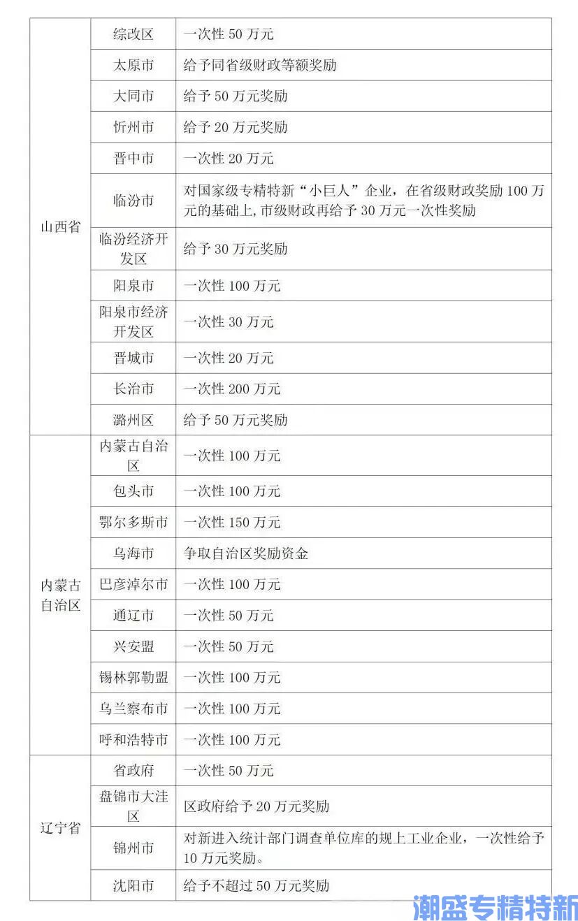 2025专精小巨人:各省奖励汇总一篇全! 2025专精小巨人:各省奖励汇总一篇全!