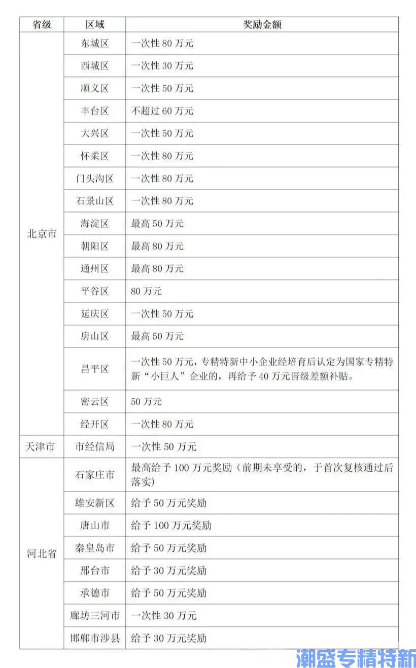 2025专精小巨人:各省奖励汇总一篇全! 2025专精小巨人:各省奖励汇总一篇全!