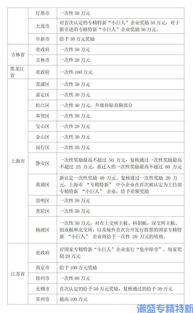 2025专精小巨人:各省奖励汇总一篇全! 2025专精小巨人:各省奖励汇总一篇全!