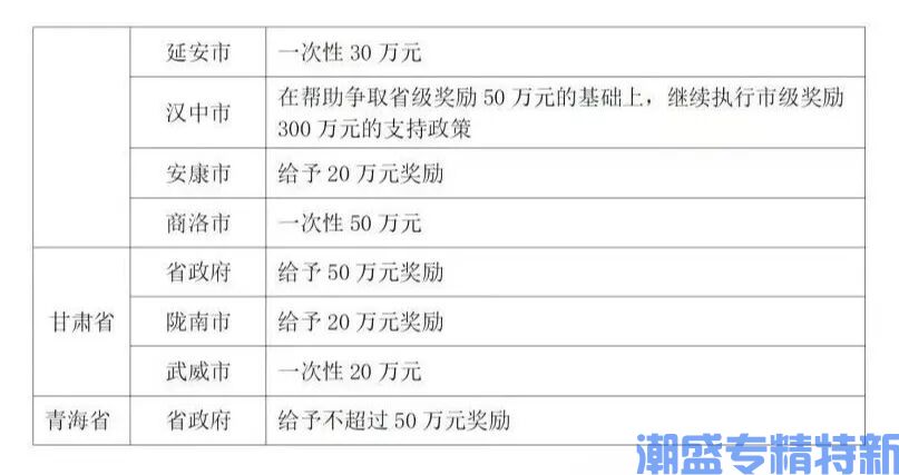 2025专精小巨人:各省奖励汇总一篇全! 2025专精小巨人:各省奖励汇总一篇全!