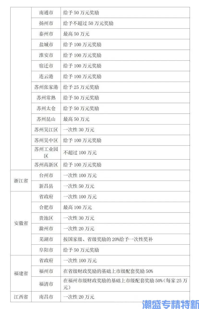 2025专精小巨人:各省奖励汇总一篇全! 2025专精小巨人:各省奖励汇总一篇全!