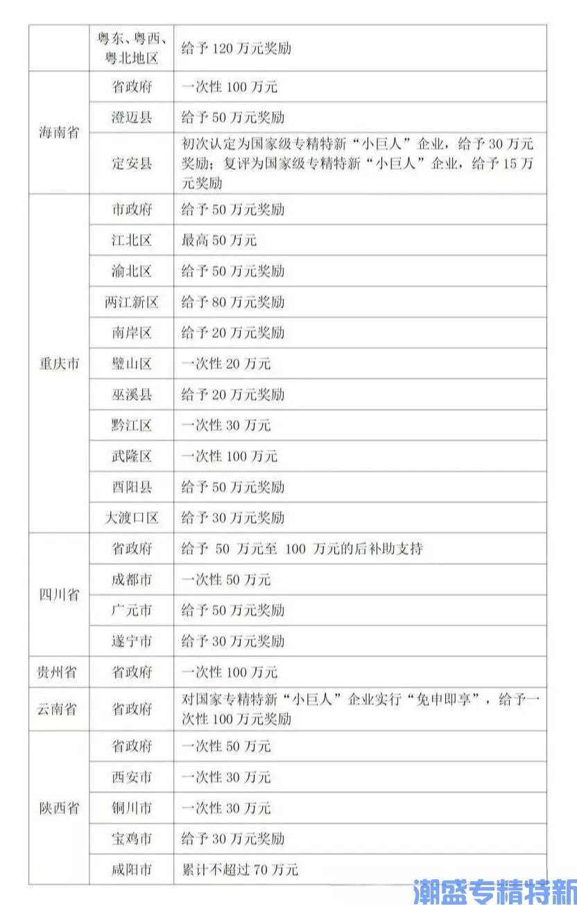 2025专精小巨人:各省奖励汇总一篇全! 2025专精小巨人:各省奖励汇总一篇全!