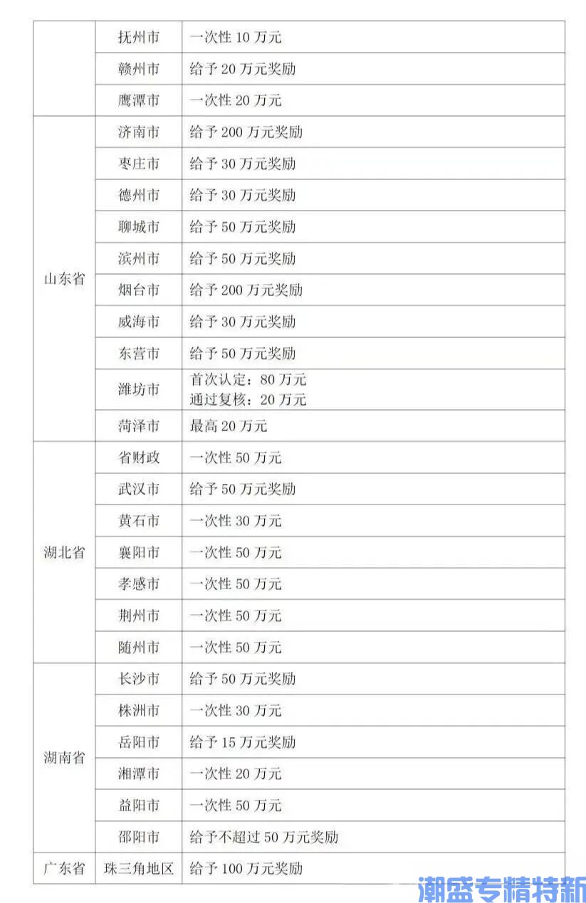 2025专精小巨人:各省奖励汇总一篇全! 2025专精小巨人:各省奖励汇总一篇全!