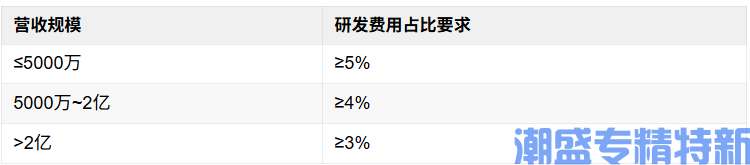 高企 vs 专精特新：研发费用口径差异，算错直接出局